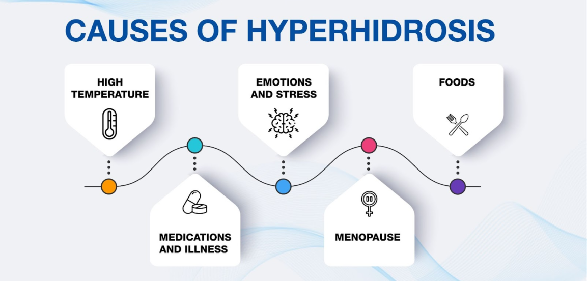 Hyperhidrosis